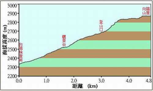 57向陽山屋落差圖.jpg