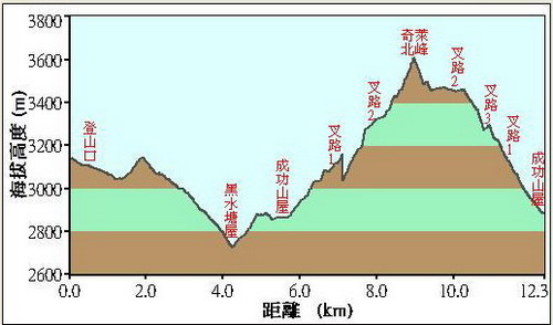 62奇萊北峰落差圖.JPG