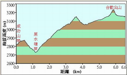 54奇萊步道合歡尖山落差圖.JPG