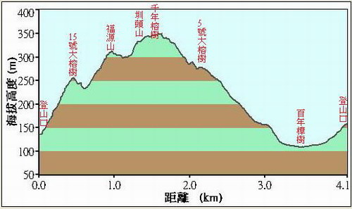 50大湖山福源山妙音步道落差圖