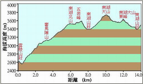 59南湖大山群峰落差圖.jpg