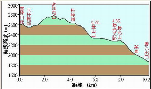 54雲稜山莊回程勝光落差圖.JPG