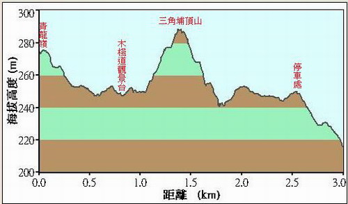 56三角埔頂山落差圖.JPG