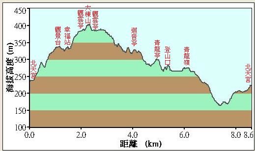 60關公嶺大棟山青龍嶺落差圖.JPG