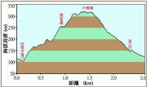 51太極嶺落差圖.JPG