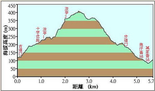 71深坑炮子崙古道落差圖.jpg