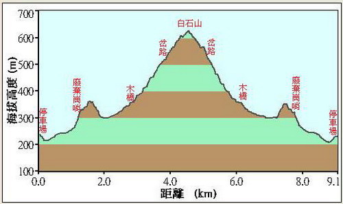 64打鐵寮白石山落差圖.JPG