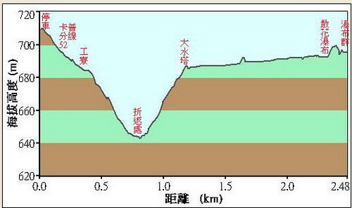 64宇內溪瀑布群落差圖.JPG