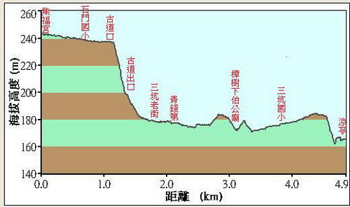 67三坑老街古道落差圖.JPG