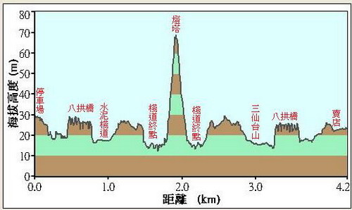 60三仙台落差圖.JPG