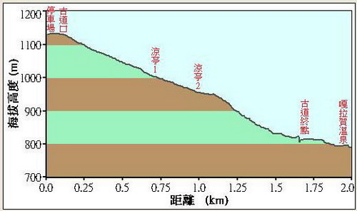 61嘎拉賀溫泉古道落差圖.JPG