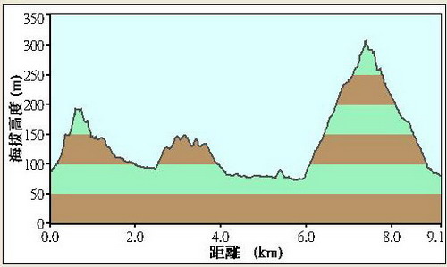 46龍山寺五十分山落差圖.JPG