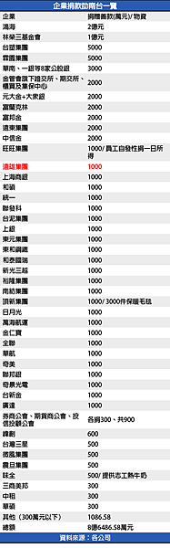 台南震災捐款 - 南台灣地震遠雄企業捐款1000萬元-2.png