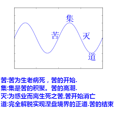 苦集滅道 四聖諦 勤學佛堂 痞客邦