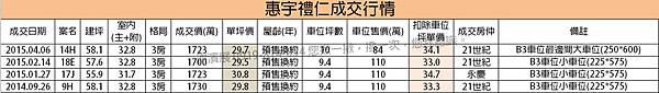 北12期惠字禮仁最新成交行情_21世紀逢甲福星店 謝濱展(阿濱) 0919-814054