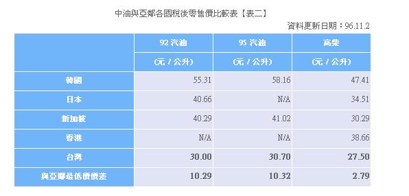 油價比較表.JPG