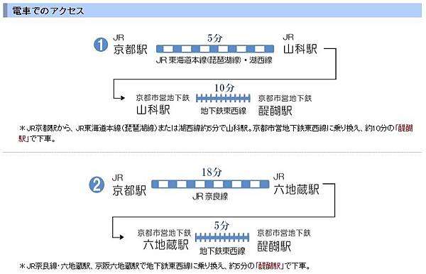 醍醐寺交通-電車