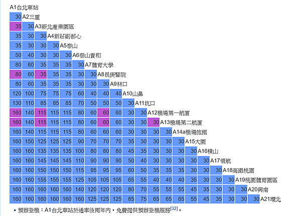 Taoyuan International Airport MRT-桃園捷運機場線沿線景點大揭密! Taoyuan International Airport MRT-桃園捷運機場線沿線景點大揭密!