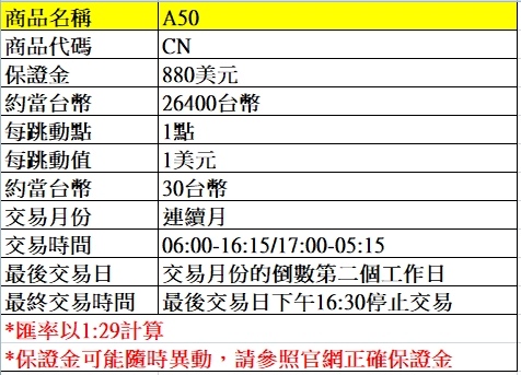 海外期貨---A50期貨介紹~~手續費優惠價大昌林子葳