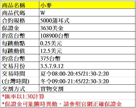 海外期貨---小麥期貨介紹~~手續費優惠價大昌林子葳