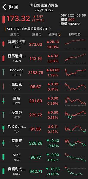 〈美股盤後〉特斯拉噴漲逾10% 四大指數收紅~~複委託手續費