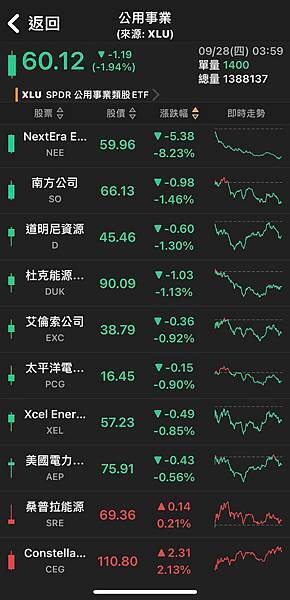 〈美股盤後〉美債殖利率回升 Fed放鷹 道瓊震盪收黑~~複委