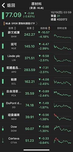 〈美股盤後〉美債殖利率升破4.9% 道瓊挫逾300點 主要指