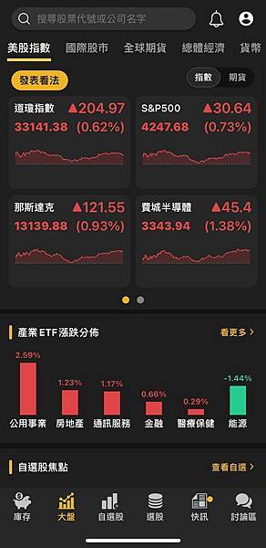 〈美股盤後〉企業財報多優於預期 債市持穩 標普終止五連跌~~