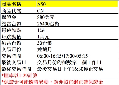 海外期貨---A50期貨介紹~~手續費優惠價大昌林子葳