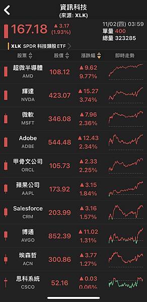 〈美股盤後〉Fed再度按兵不動 三大指數彈高 超微領漲費半~