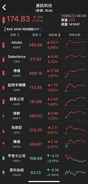 〈美股盤後〉美債殖利率下滑 標普連七紅 接近4400點大關~