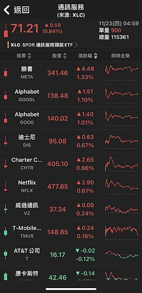 〈美股盤後〉感恩節前夕 OPEC+意外延遲產量會議 道瓊收紅