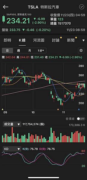 高盛：特斯拉仍是避險基金最愛放空標的 空頭規模近190億美元