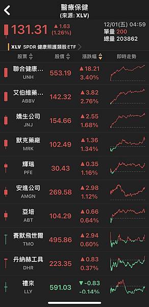 〈美股盤後〉道瓊跳漲逾500點 刷今年新高 月線升超8%~~