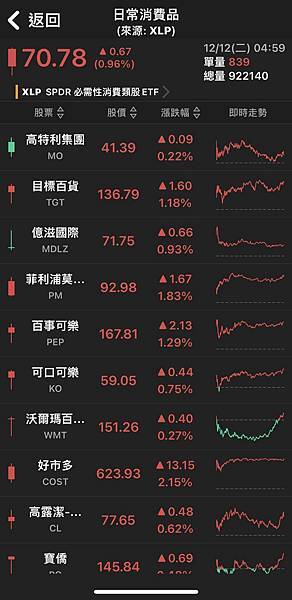 〈美股盤後〉等待Fed關鍵利率決定 道瓊漲破150點迎連三紅