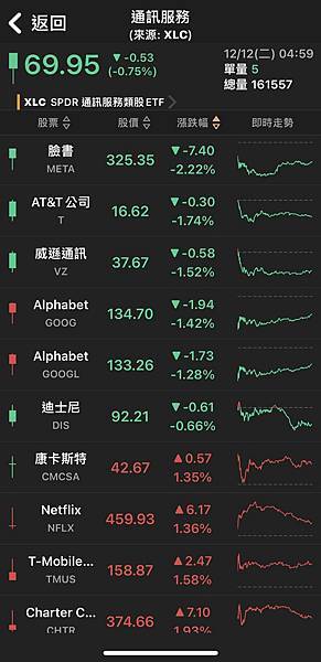 〈美股盤後〉等待Fed關鍵利率決定 道瓊漲破150點迎連三紅