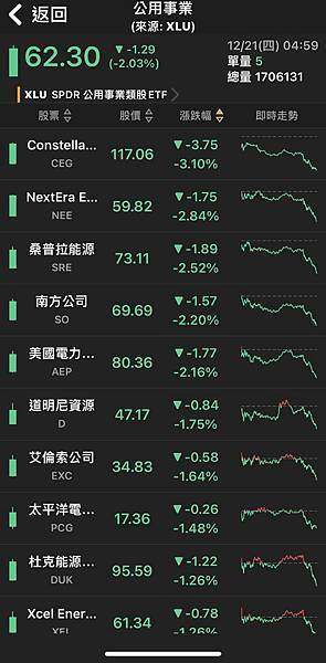 〈美股盤後〉道瓊重挫逾470點 止步連九紅 標普創兩個月來最