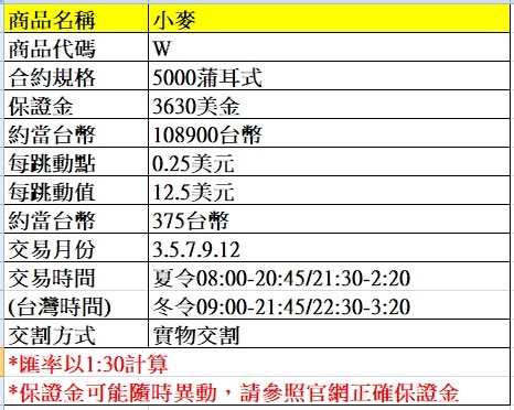 海外期貨---小麥期貨介紹~~手續費優惠價大昌林子葳