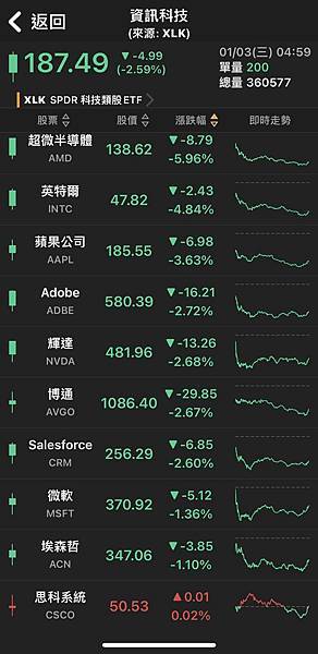 〈美股盤後〉獲利了結情緒濃厚 蘋果瀉逾3.5% 費半跌超3.