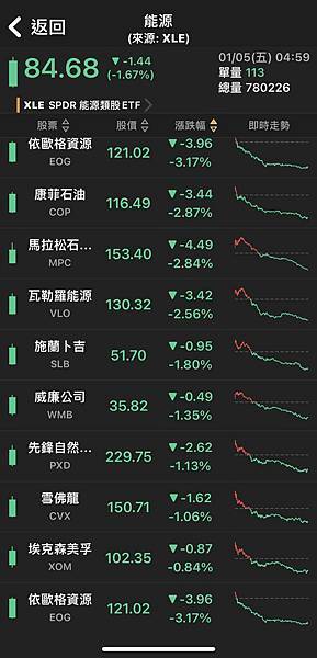 〈美股盤後〉Mobileye崩近25% 那指連五黑 創一年多