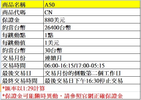 海外期貨---A50期貨介紹~~手續費優惠價大昌林子葳