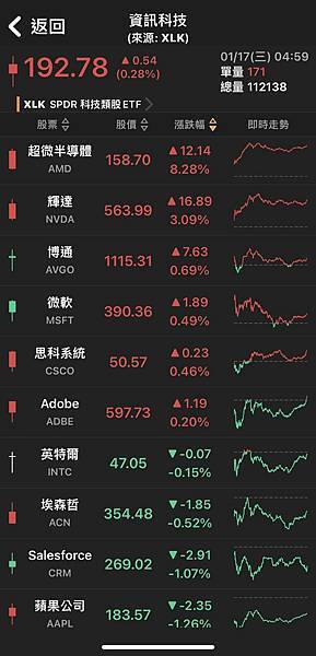 〈美股盤後〉Fed官員淡化3月降息預期 三大指數盡墨~~複委