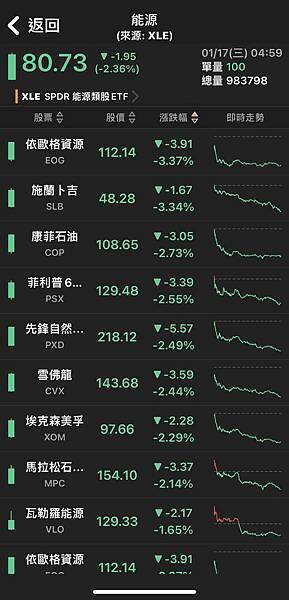 〈美股盤後〉Fed官員淡化3月降息預期 三大指數盡墨~~複委