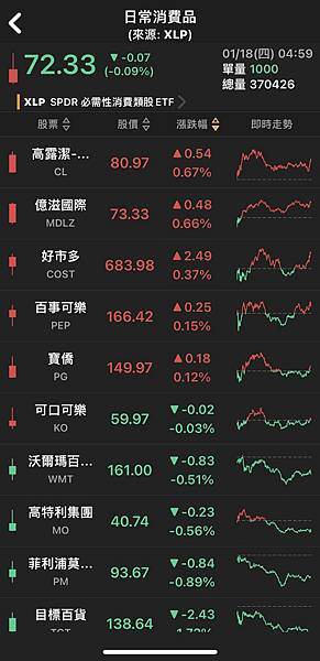 〈美股盤後〉美消費韌性削弱Fed降息押注 道瓊連三黑 標普收