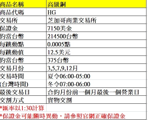 海外期貨--高級銅期貨介紹~~手續費優惠價大昌林子葳