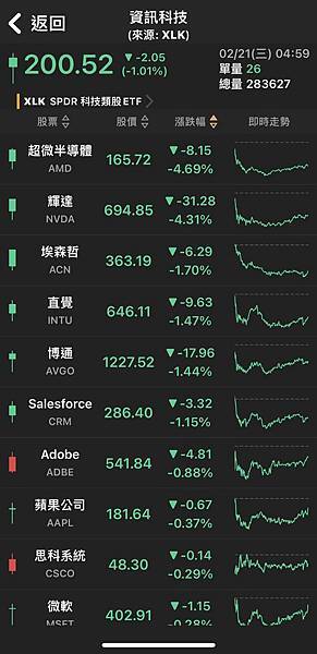 〈美股盤後〉輝達領跌科技股 那指收黑近1%費半挫超1.5%~