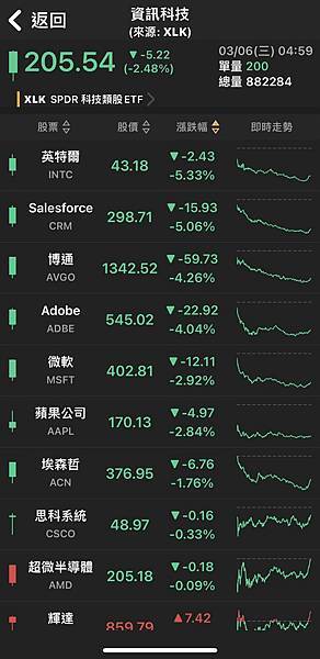 〈美股盤後〉科技股賣壓襲來 道瓊狂瀉逾400點 那指創三周來