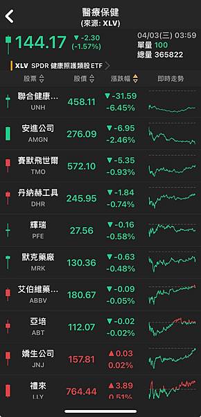 〈美股盤後〉Fed官員不支持五月降息 債市續崩 道瓊收黑近4