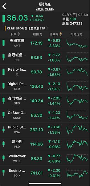 〈美股盤後〉鮑爾放鷹推升殖利率 標普那指收低 道瓊止步連6黑