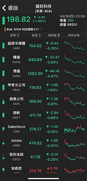 〈美股盤後〉那指標普連四黑 創4個多月來最長連跌紀錄~~複委